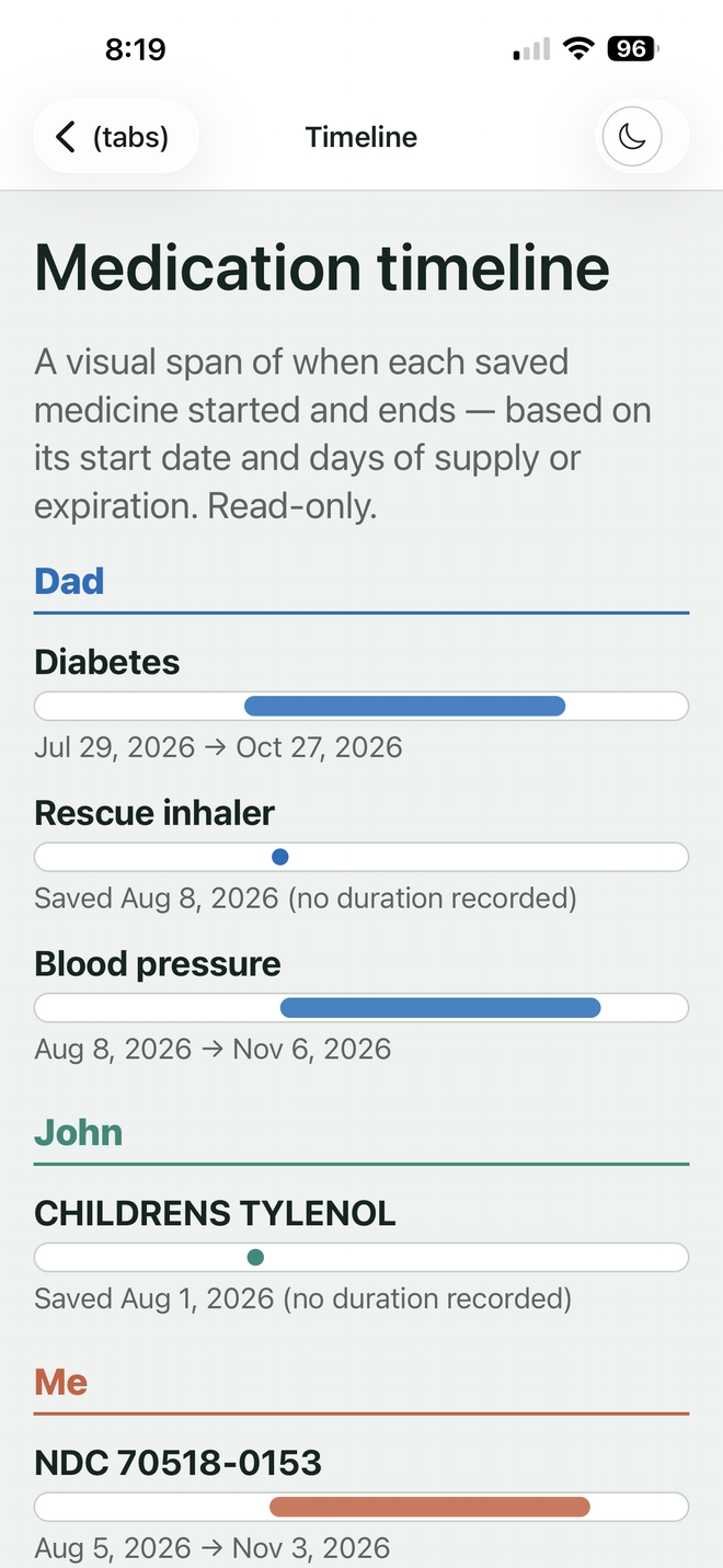 VerifyDrugLabel timeline screen, grouped by who each medicine is for, showing how long each one was taken as horizontal spans in that person's colour
